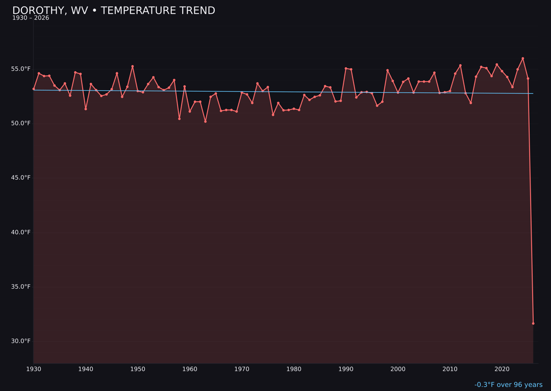 Temperature trend chart for Dorothy, West Virginia