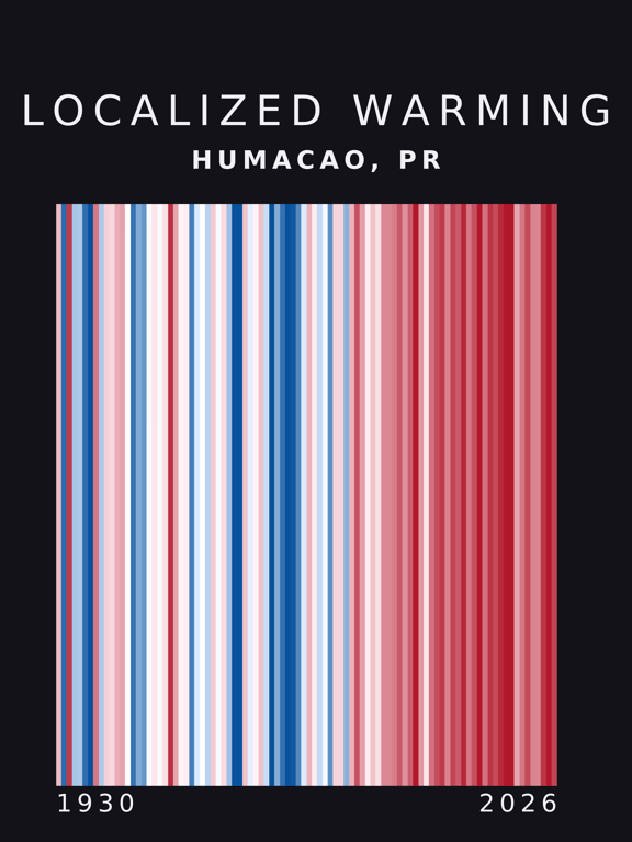 Warming stripes for Humacao, Puerto Rico