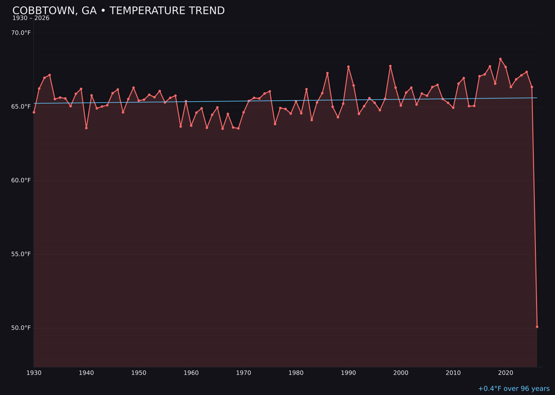 Temperature trend chart for Cobbtown, Georgia