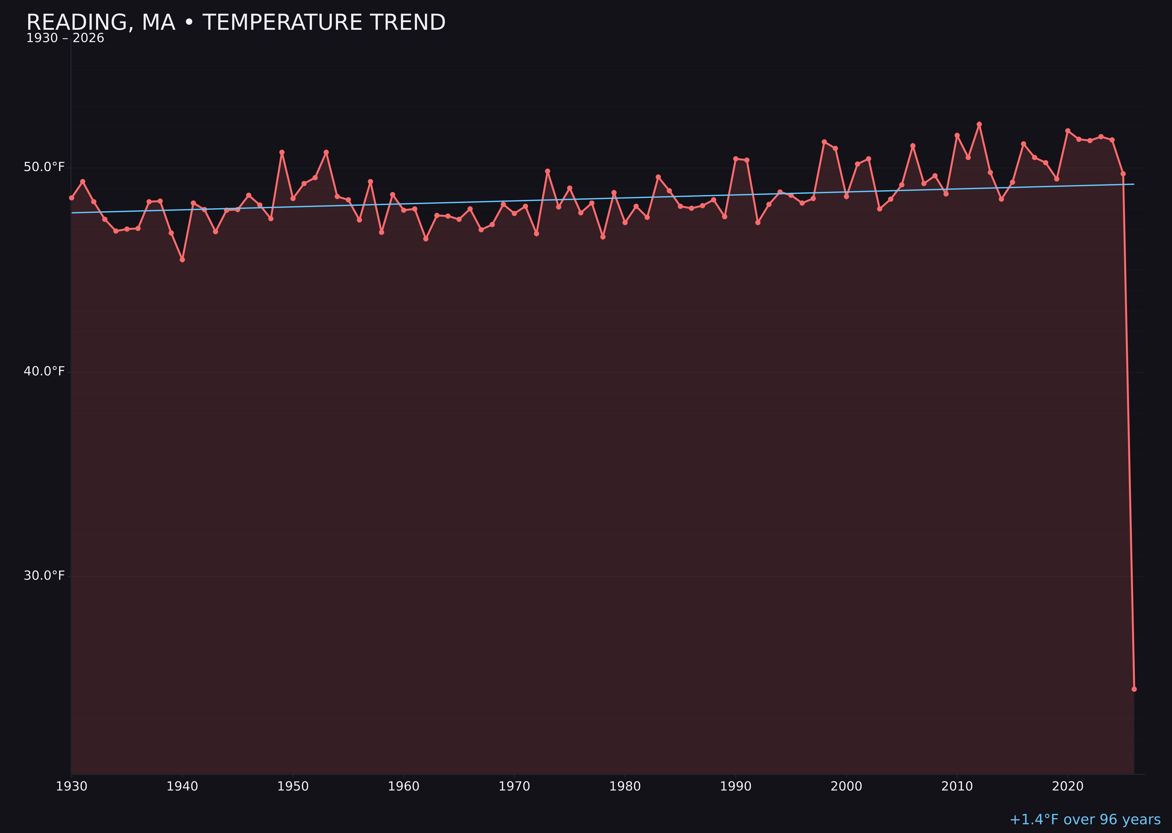 Temperature trend chart for Reading, Massachusetts