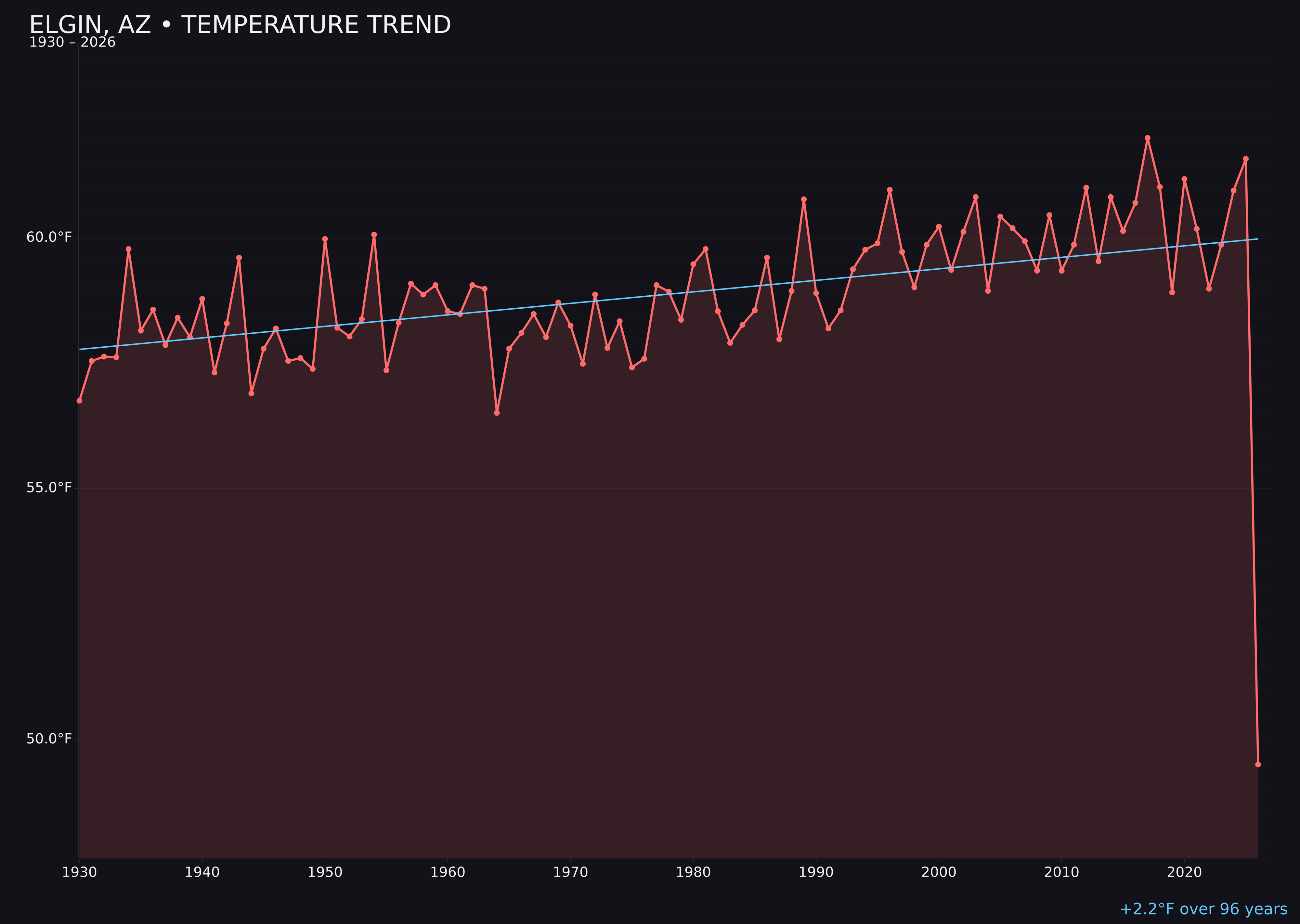Temperature trend chart for Elgin, Arizona