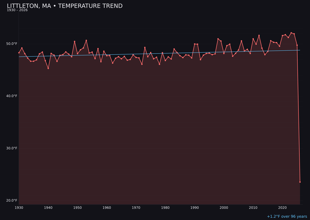 Temperature trend chart for Littleton, Massachusetts