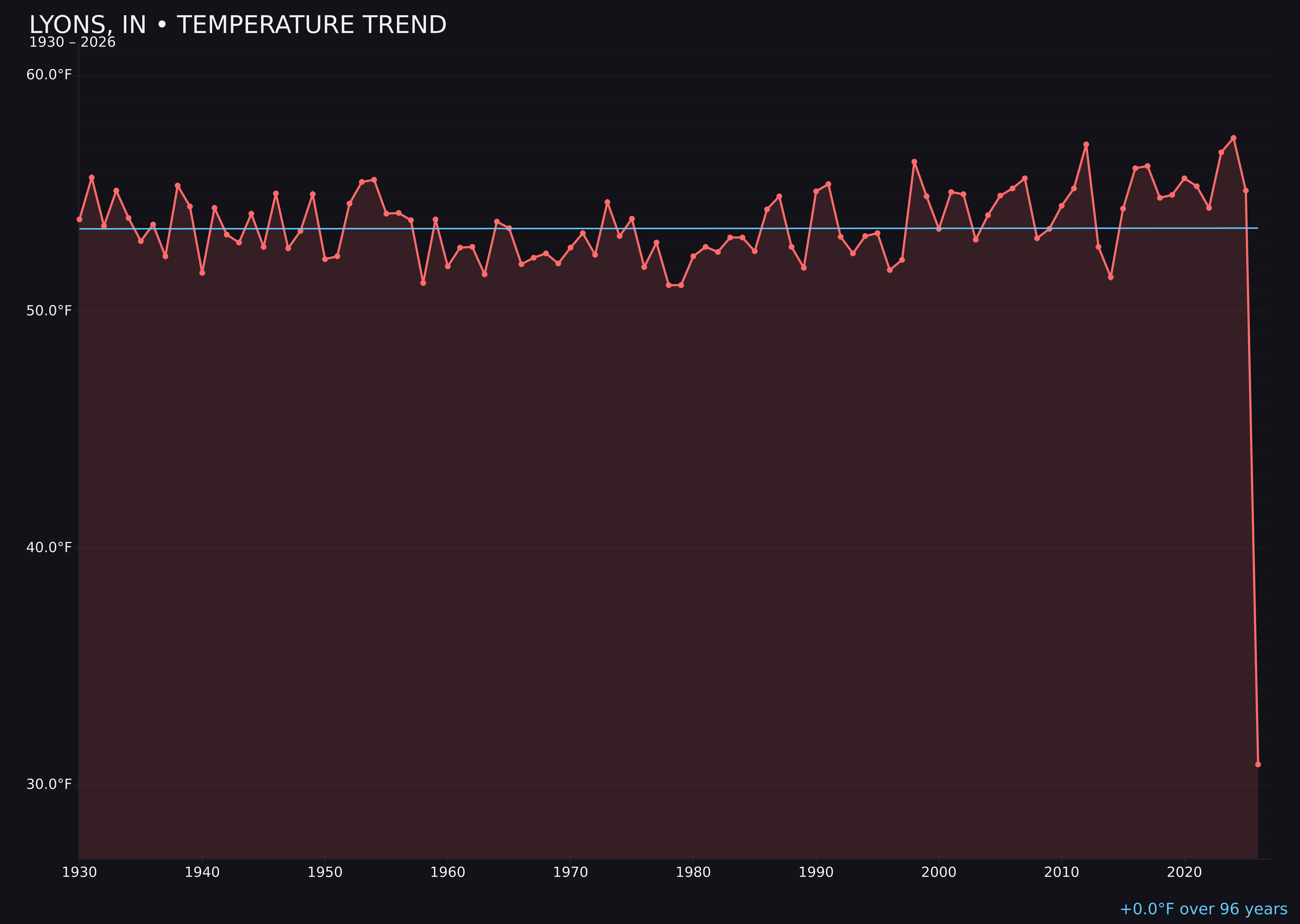 Temperature trend chart for Lyons, Indiana