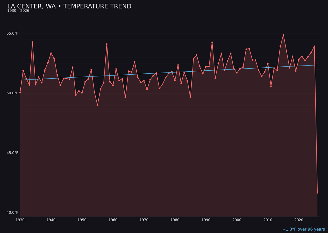 Temperature trend chart for La Center, Washington