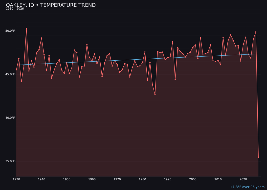 Temperature trend chart for Oakley, Idaho