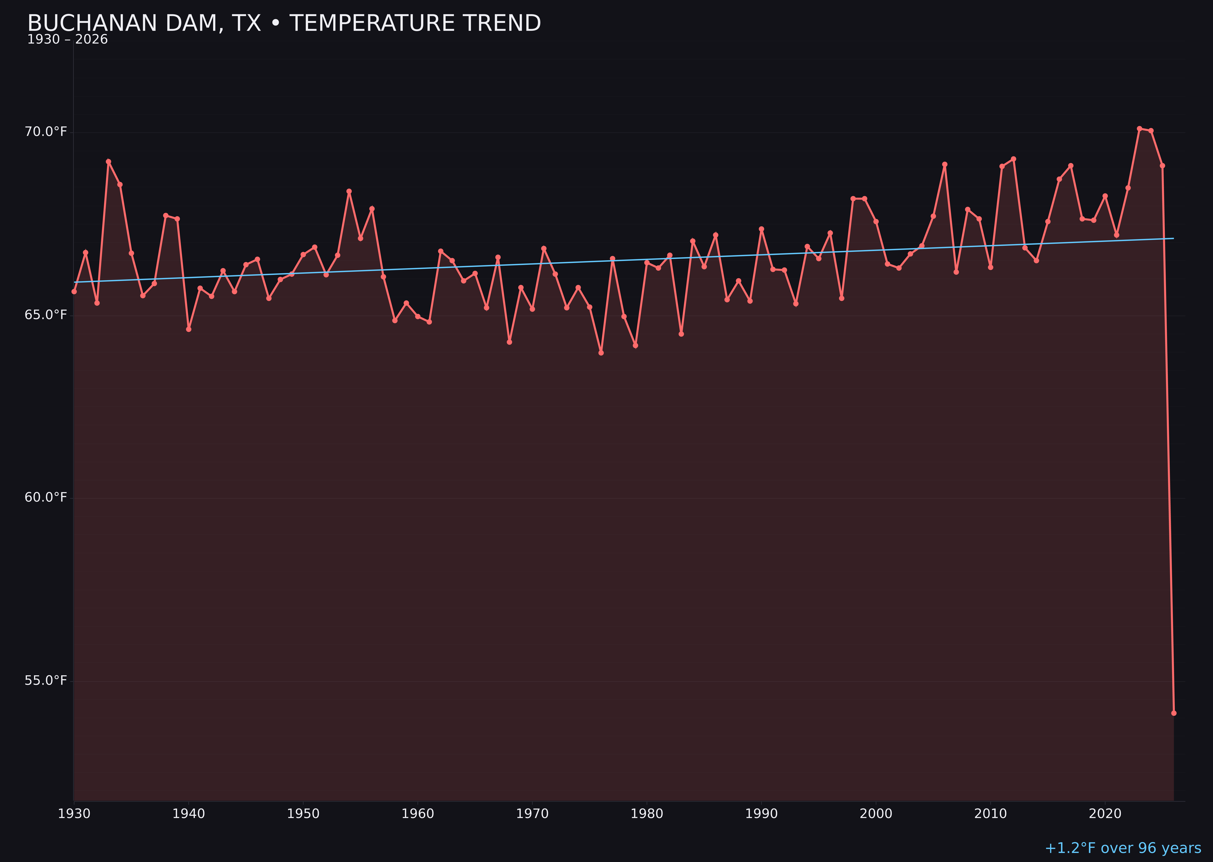 Temperature trend chart for Buchanan Dam, Texas