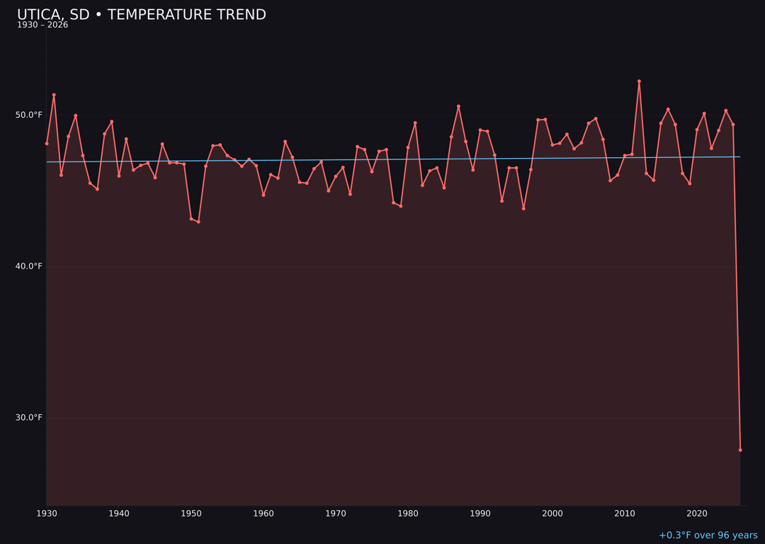 Temperature trend chart for Utica, South Dakota