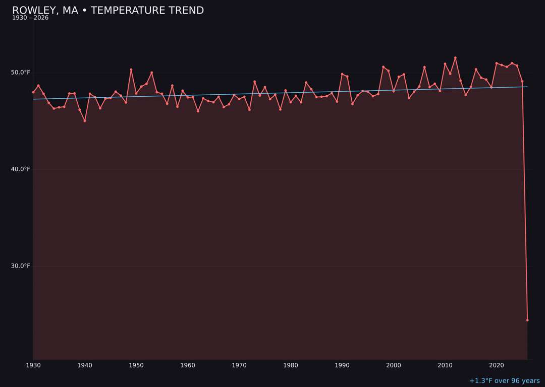 Temperature trend chart for Rowley, Massachusetts