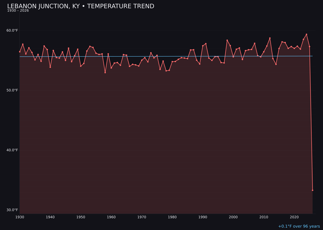 Temperature trend chart for Lebanon Junction, Kentucky