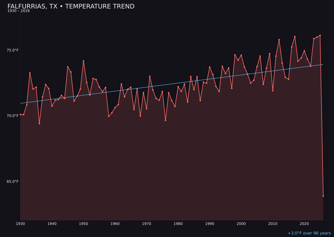 Temperature trend chart for Falfurrias, Texas