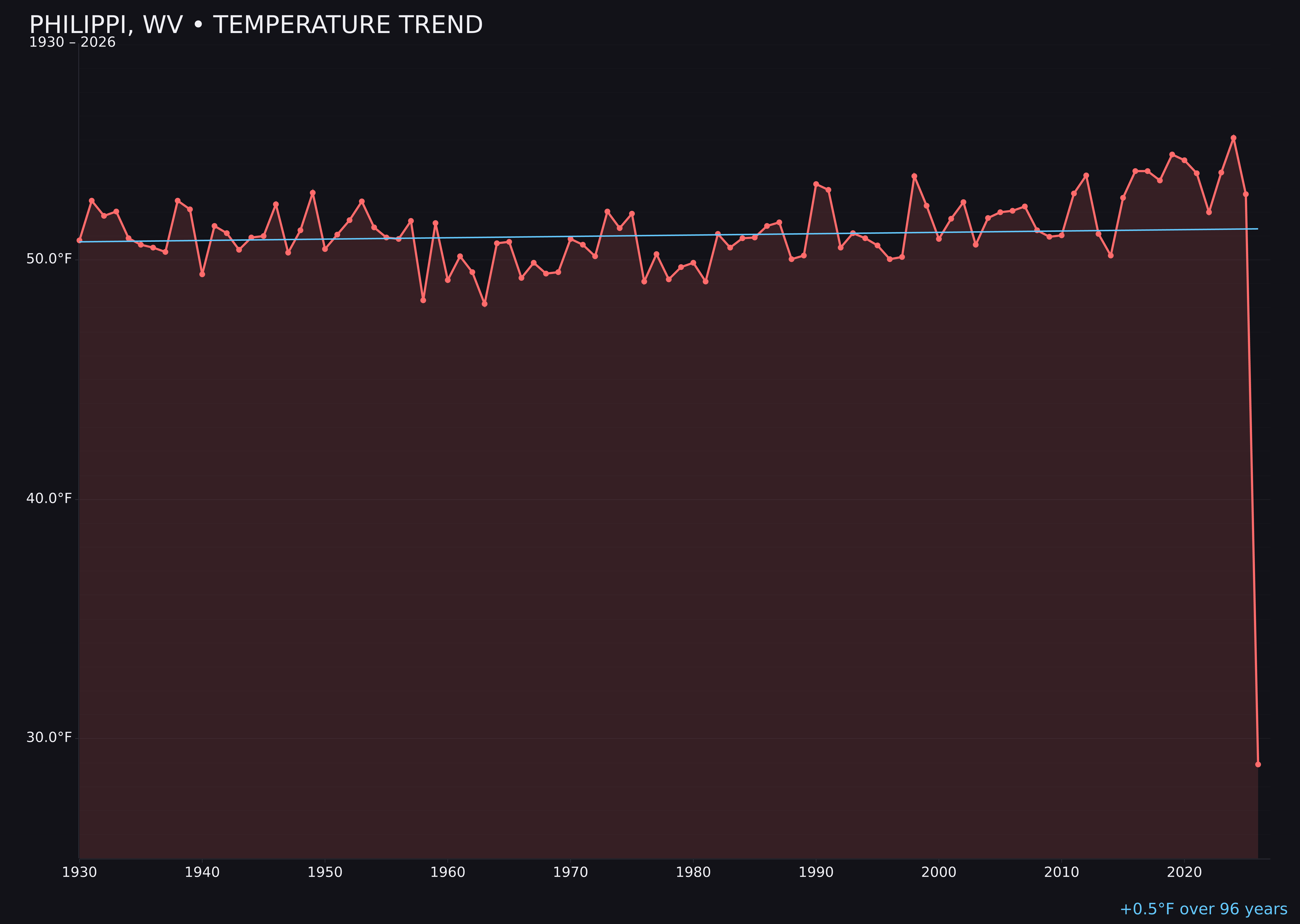 Temperature trend chart for Philippi, West Virginia