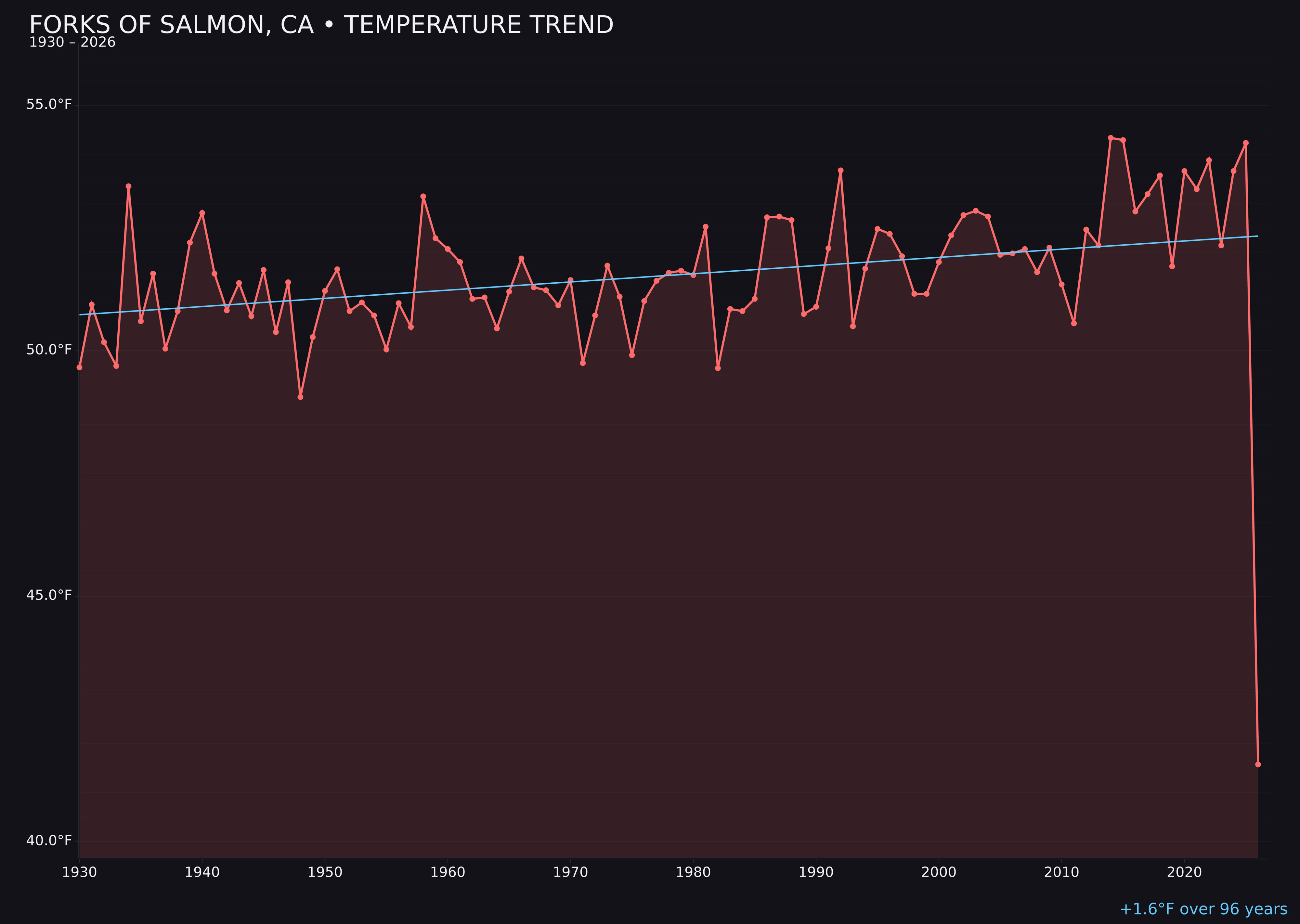 Temperature trend chart for Forks Of Salmon, California