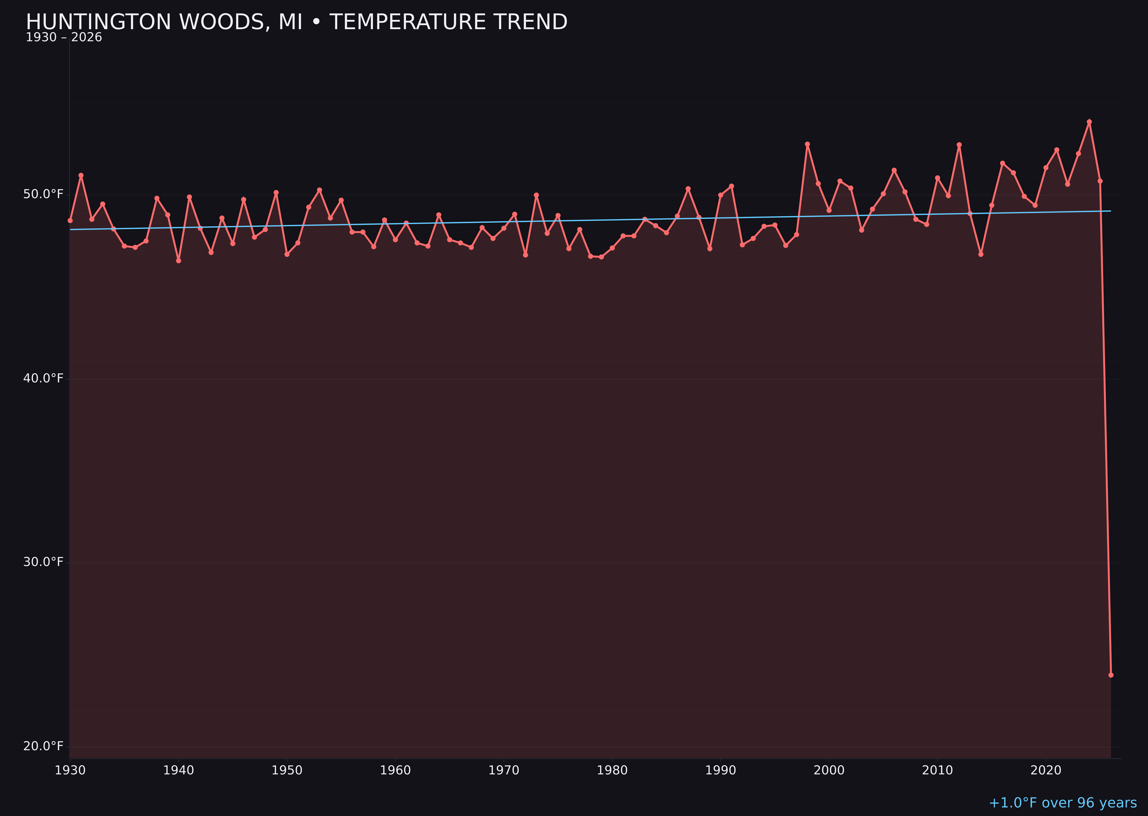 Temperature trend chart for Huntington Woods, Michigan