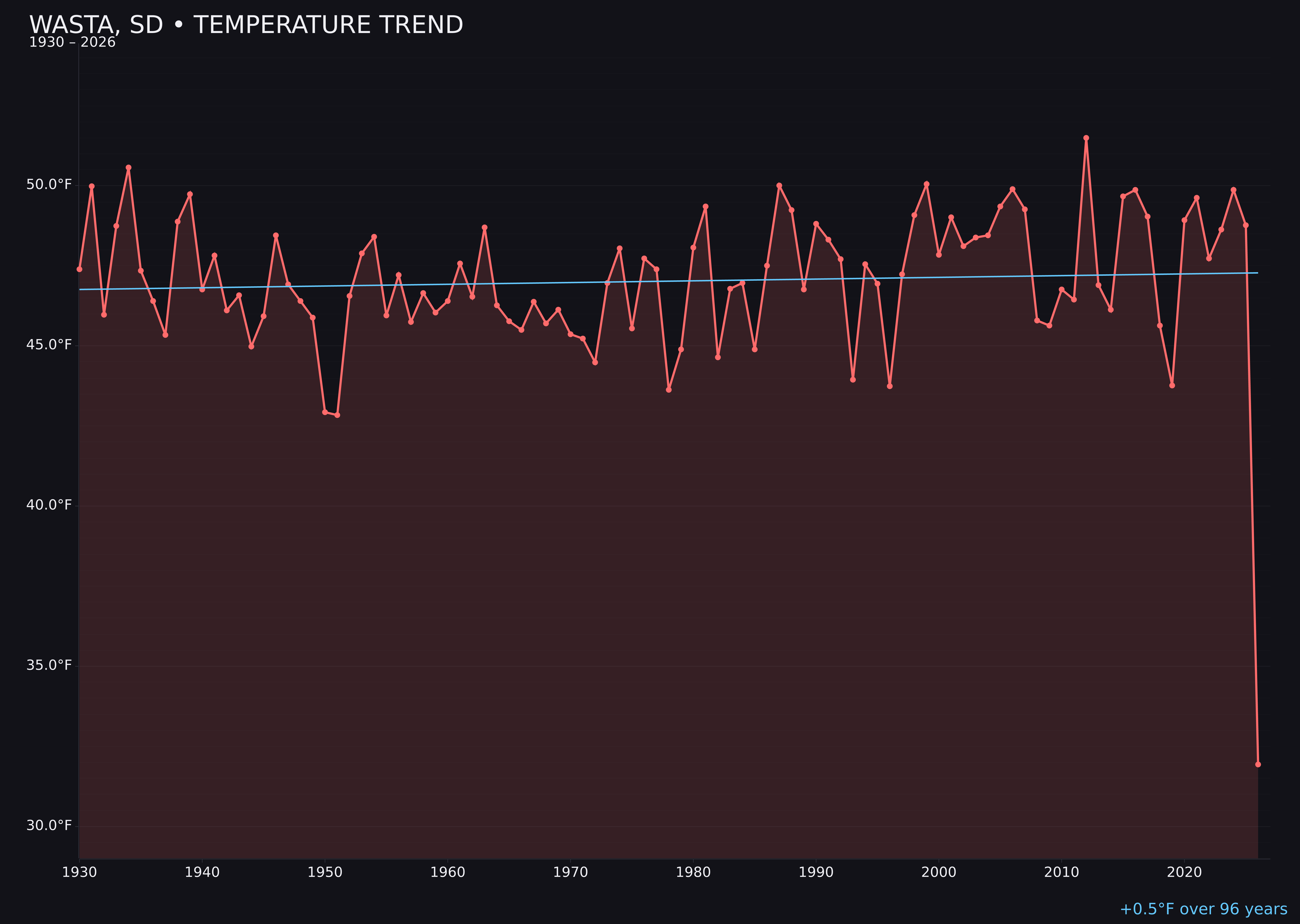 Temperature trend chart for Wasta, South Dakota