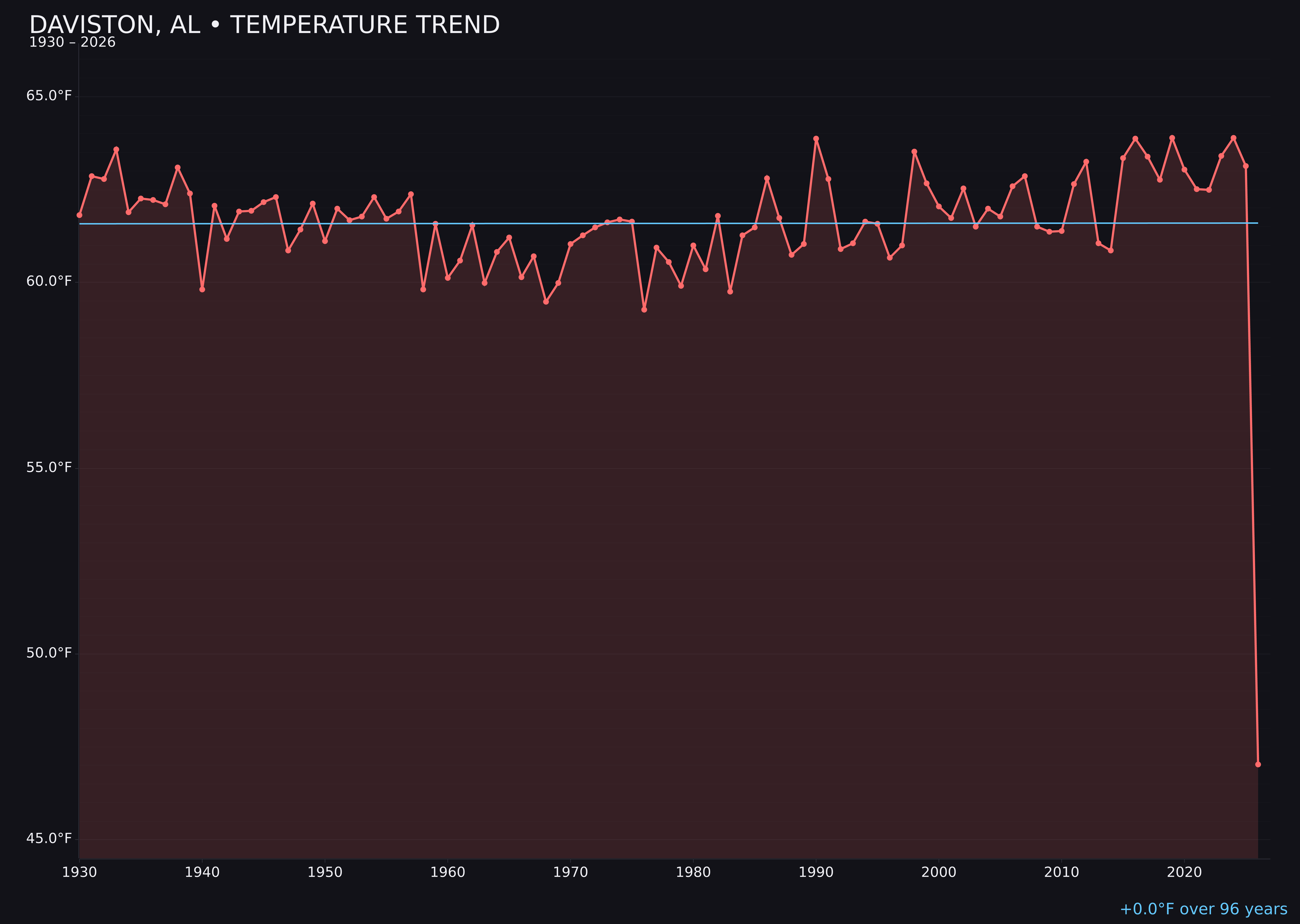 Temperature trend chart for Daviston, Alabama