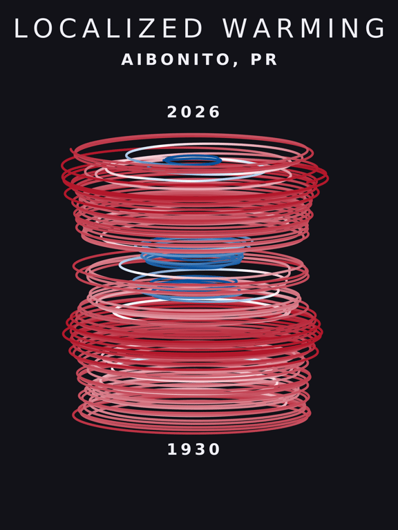 Temperature anomaly spiral for Aibonito, Puerto Rico