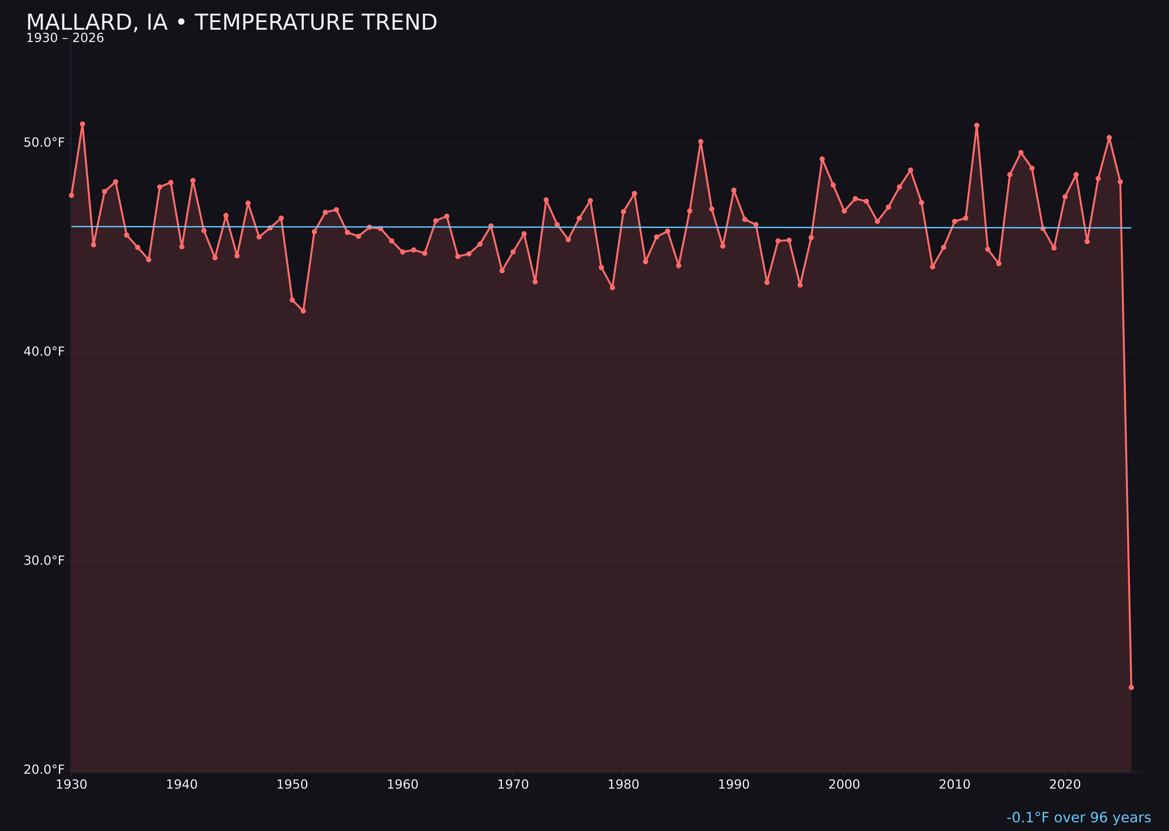 Temperature trend chart for Mallard, Iowa