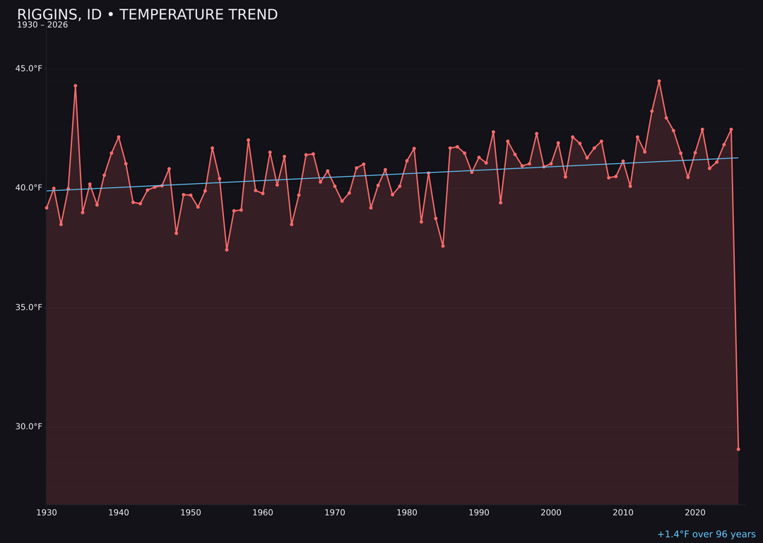 Temperature trend chart for Riggins, Idaho