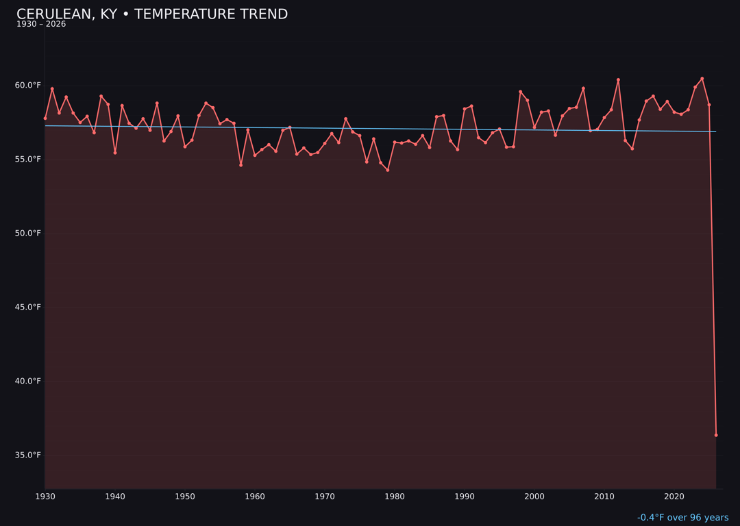 Temperature trend chart for Cerulean, Kentucky