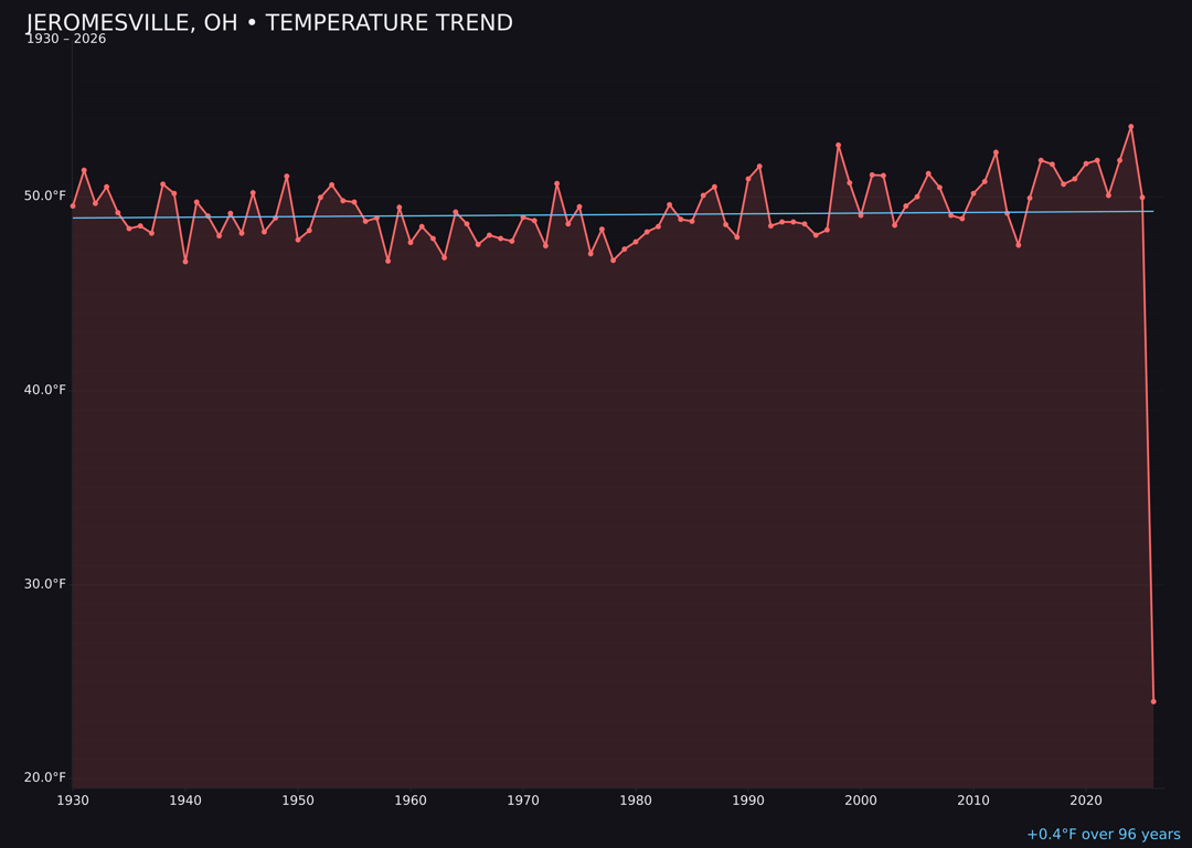 Temperature trend chart for Jeromesville, Ohio