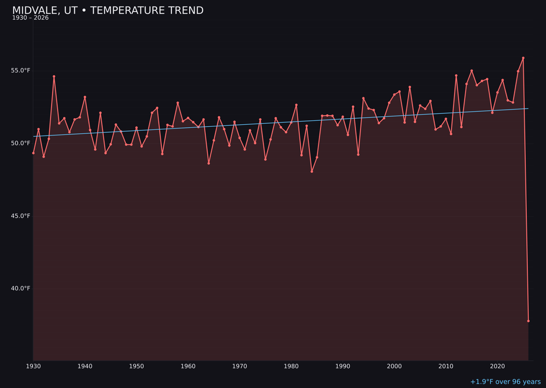 Temperature trend chart for Midvale, Utah