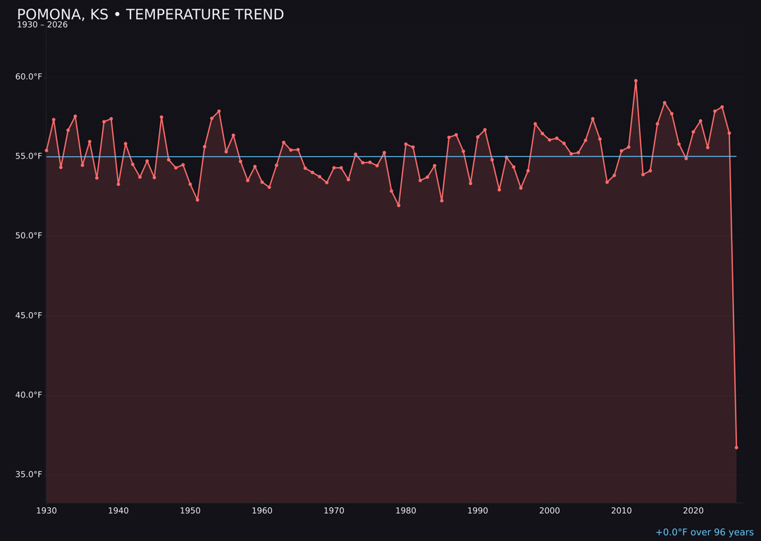 Temperature trend chart for Pomona, Kansas