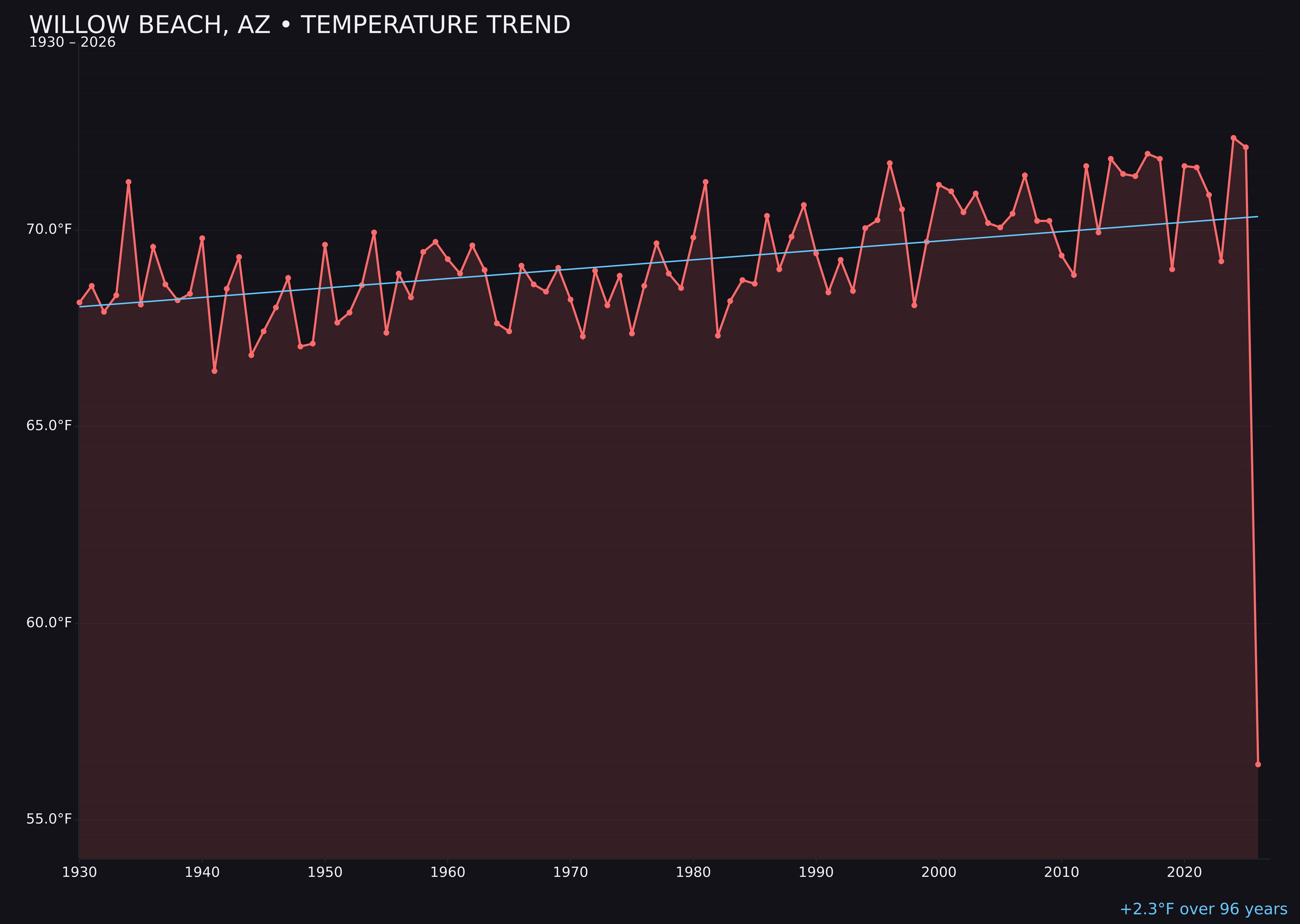 Temperature trend chart for Willow Beach, Arizona