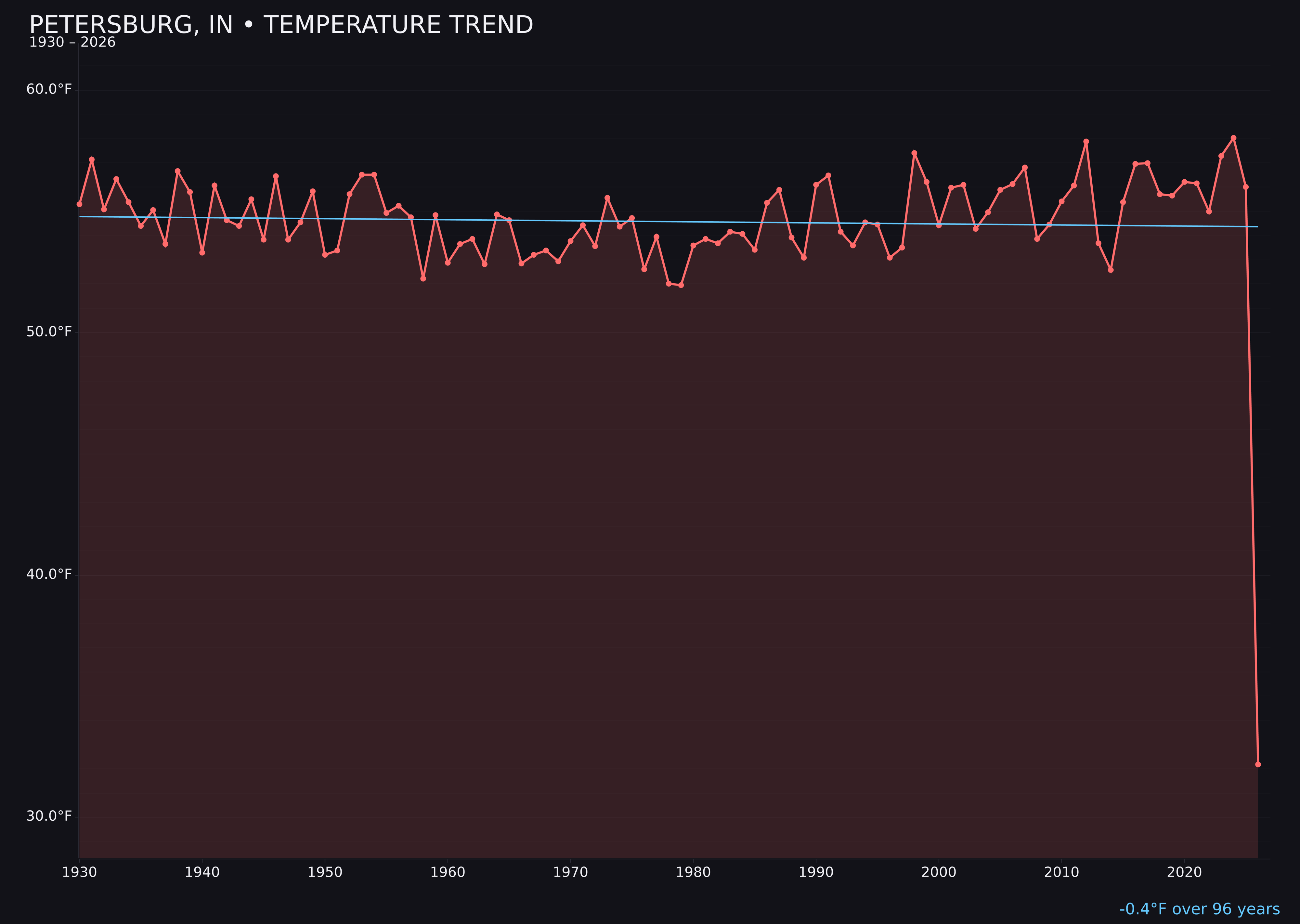 Temperature trend chart for Petersburg, Indiana
