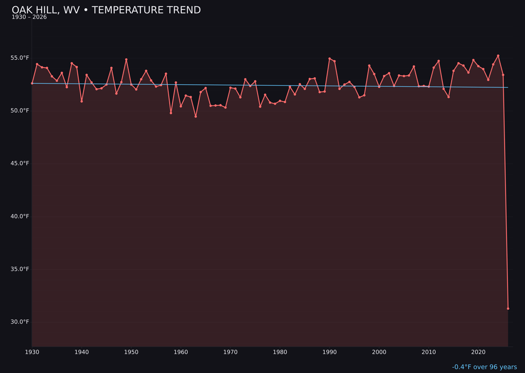 Temperature trend chart for Oak Hill, West Virginia