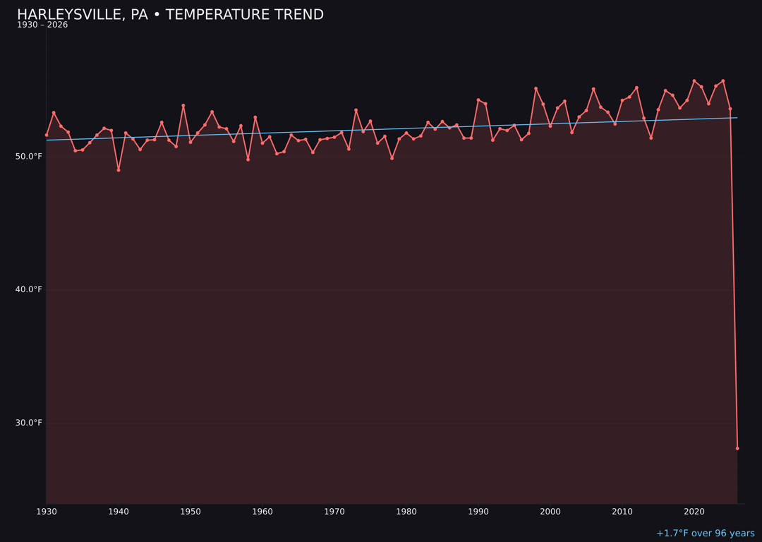 Temperature trend chart for Harleysville, Pennsylvania