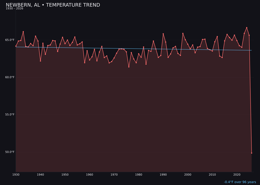 Temperature trend chart for Newbern, Alabama
