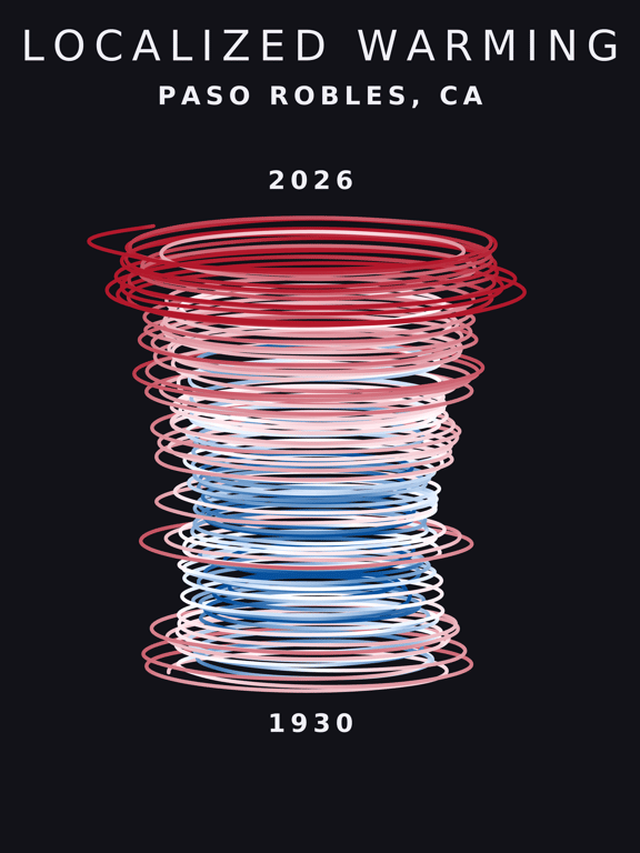 Temperature anomaly spiral for Paso Robles, California