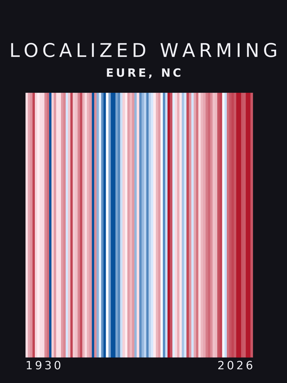 Warming stripes for Eure, North Carolina