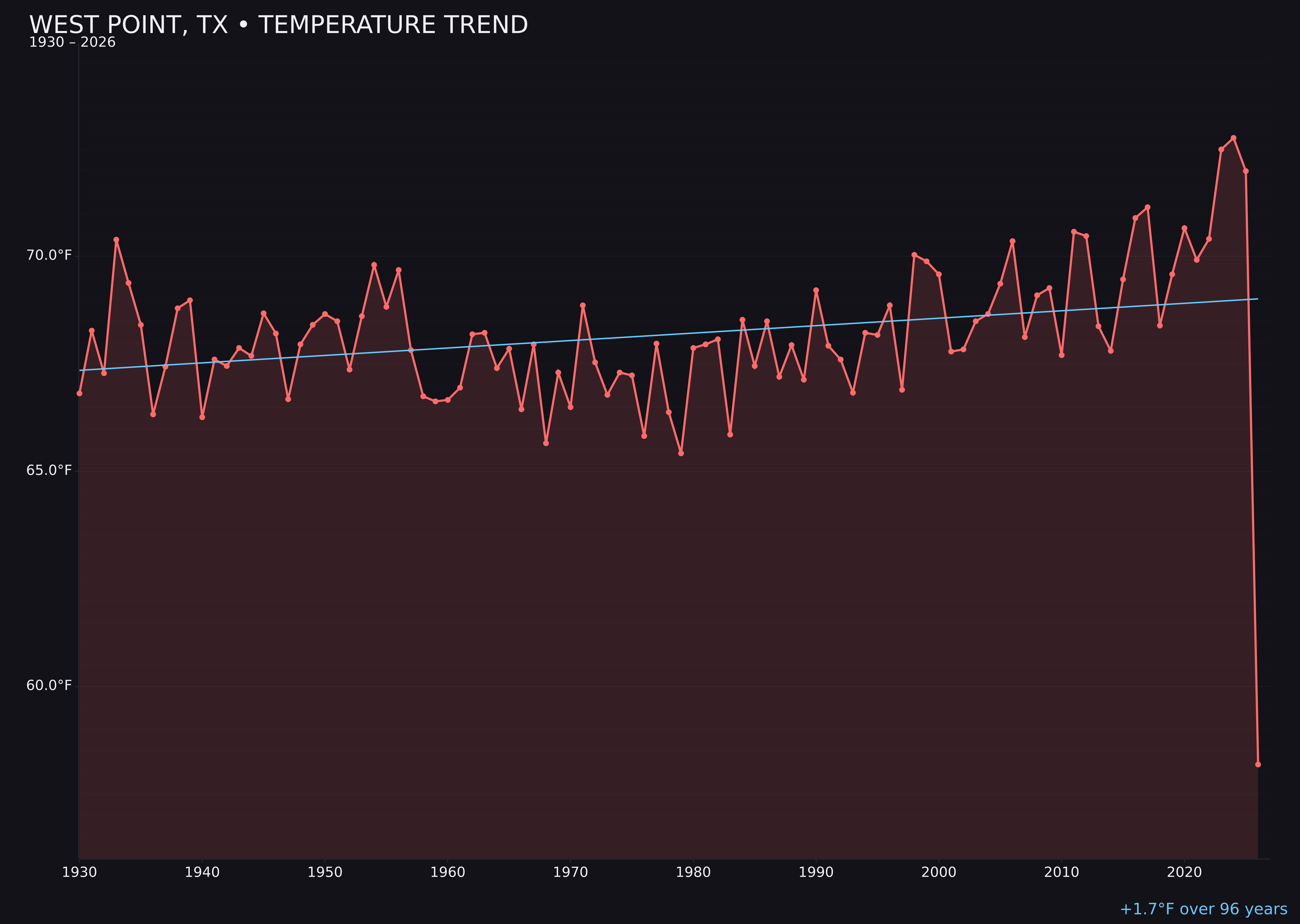 Temperature trend chart for West Point, Texas