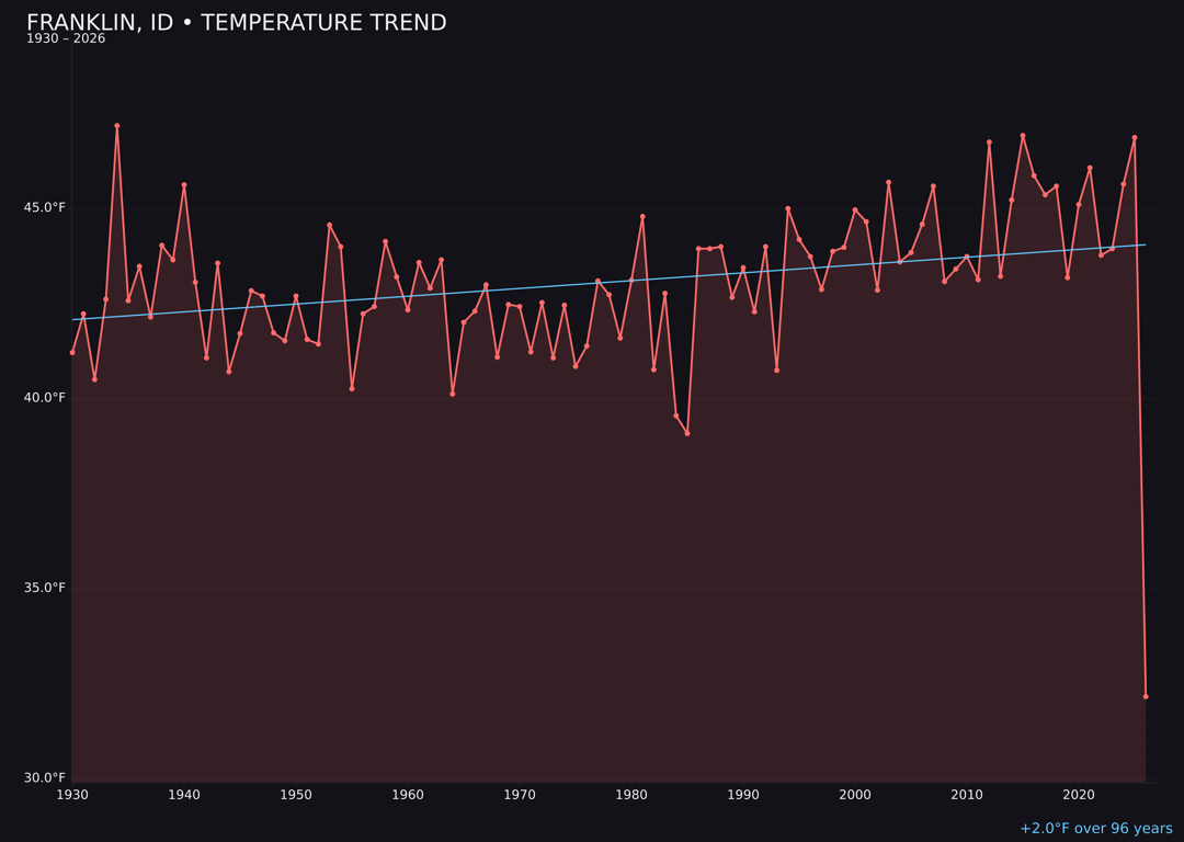 Temperature trend chart for Franklin, Idaho
