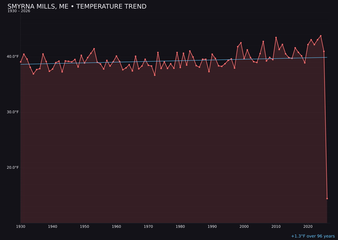 Temperature trend chart for Smyrna Mills, Maine