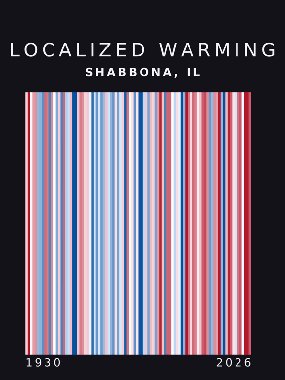 Warming stripes for Shabbona, Illinois