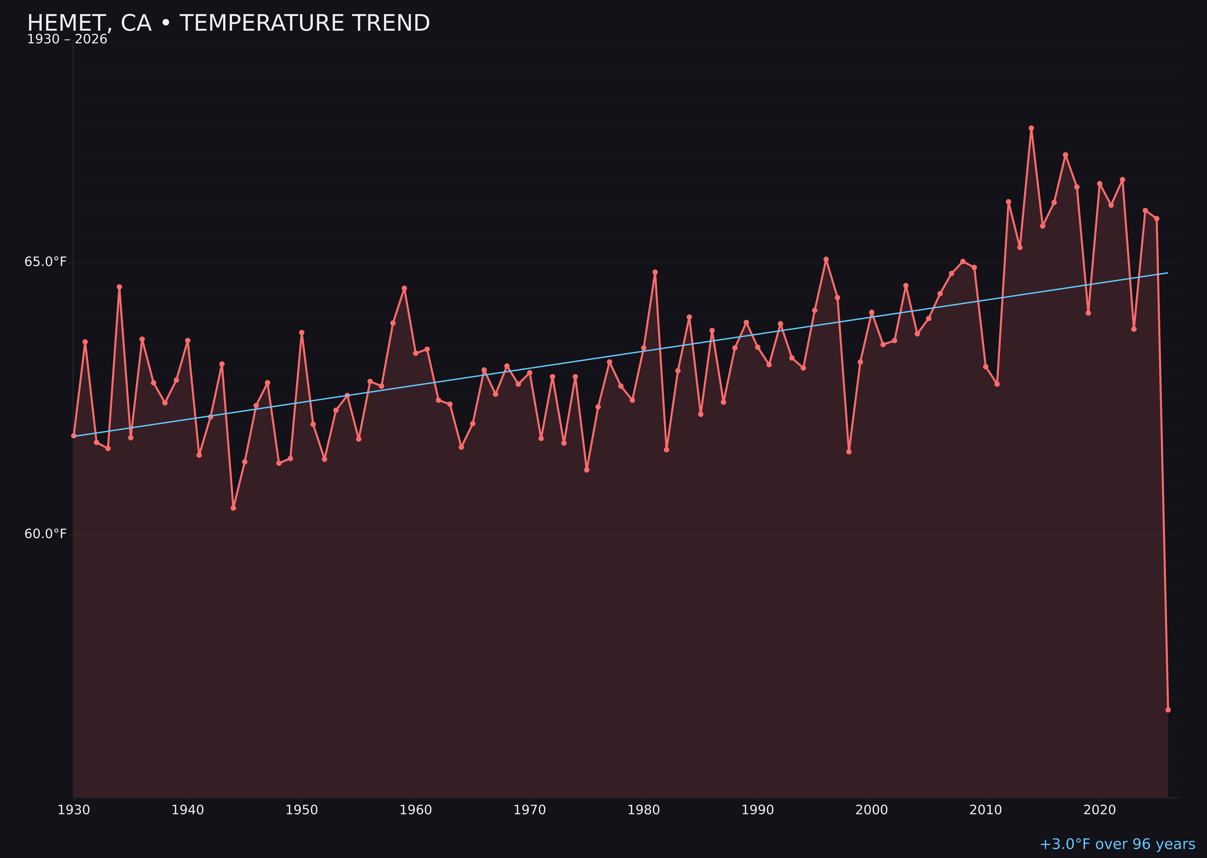 Temperature trend chart for Hemet, California