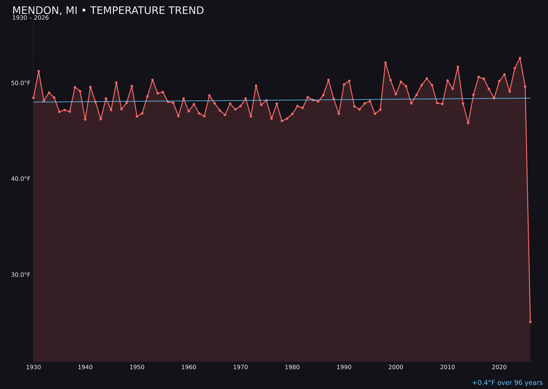 Temperature trend chart for Mendon, Michigan