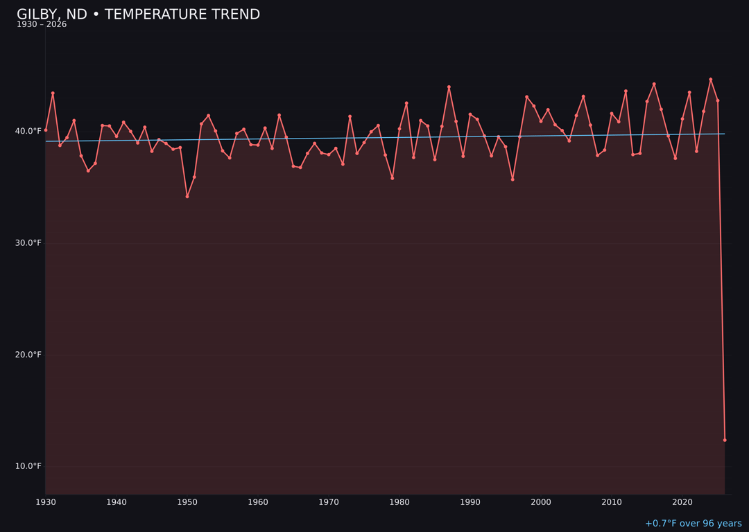 Temperature trend chart for Gilby, North Dakota