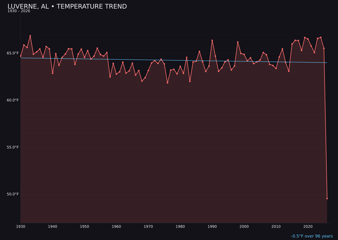 Temperature trend chart for Luverne, Alabama