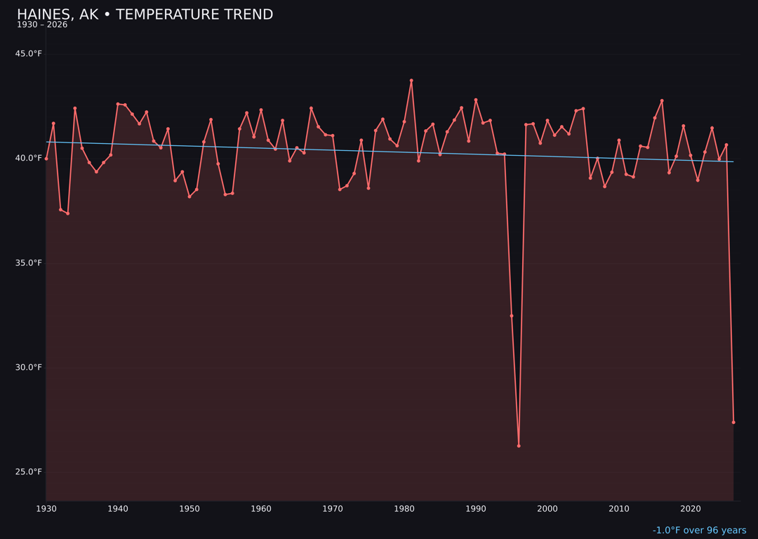 Temperature trend chart for Haines, Alaska