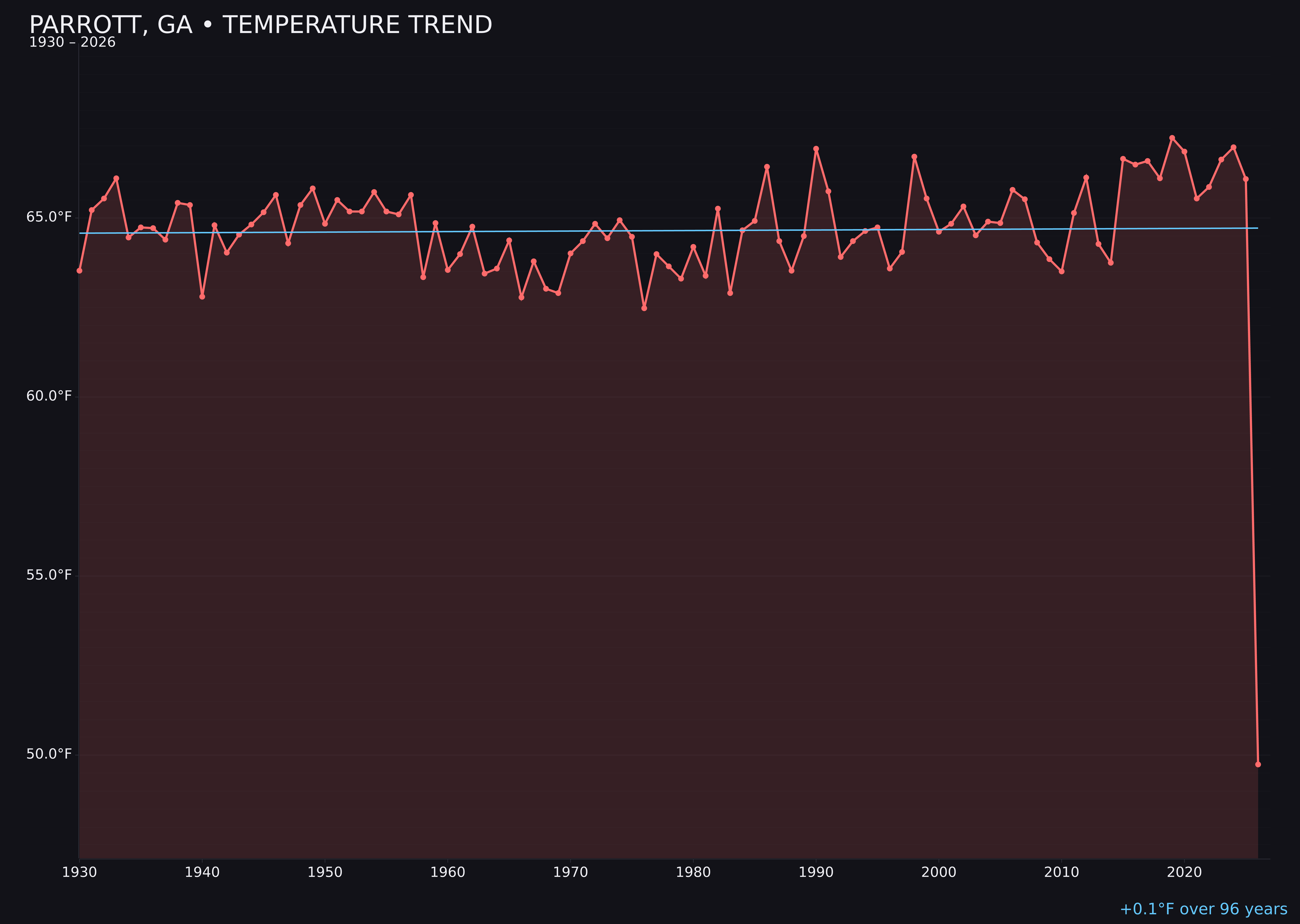 Temperature trend chart for Parrott, Georgia