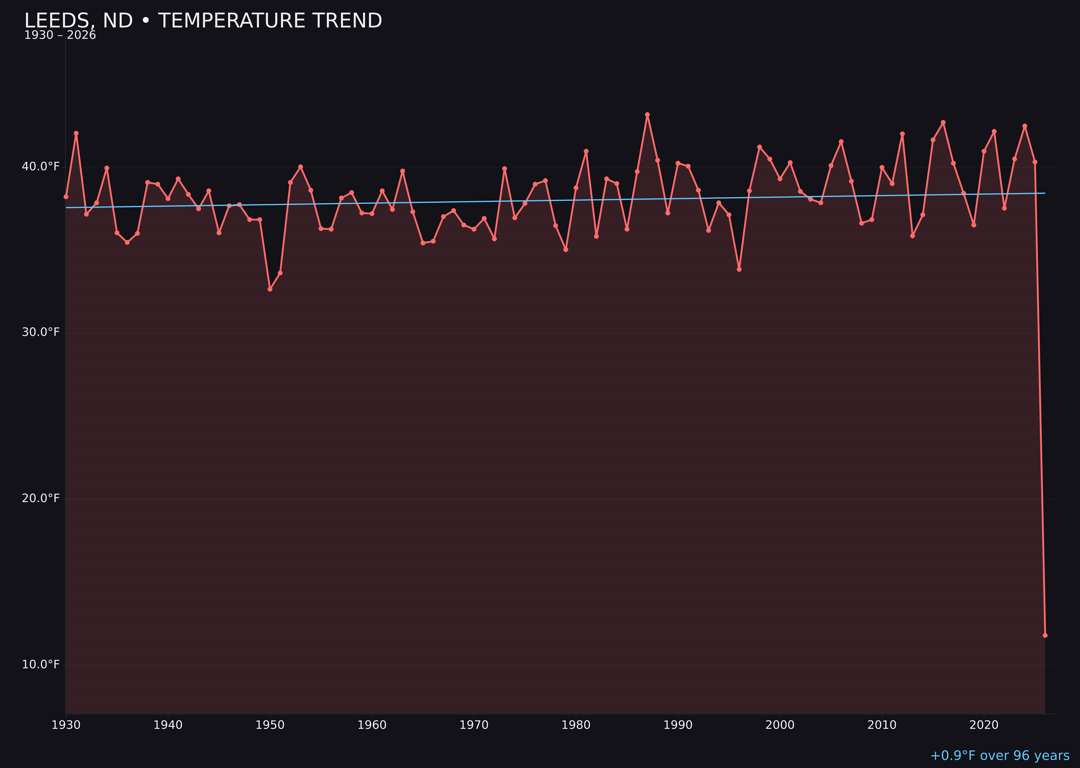 Temperature trend chart for Leeds, North Dakota