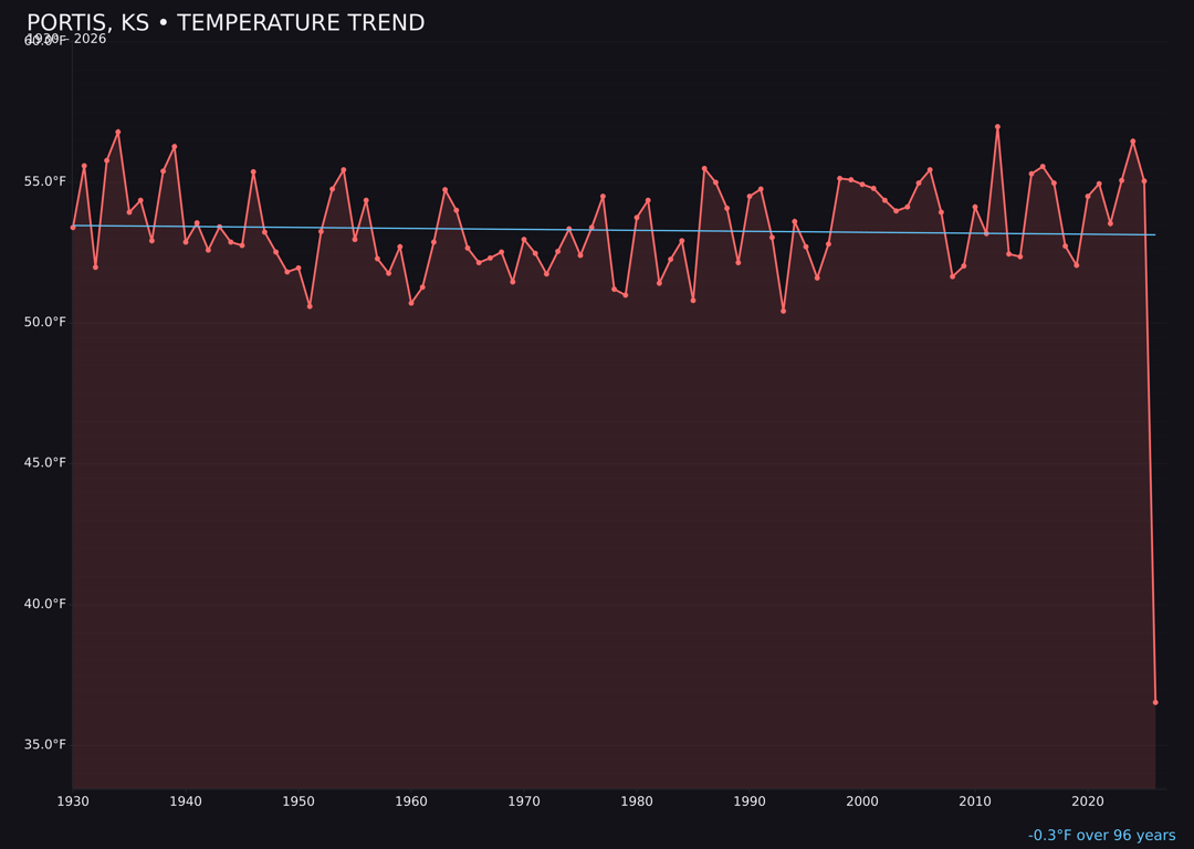 Temperature trend chart for Portis, Kansas