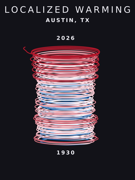Climate spiral for Austin