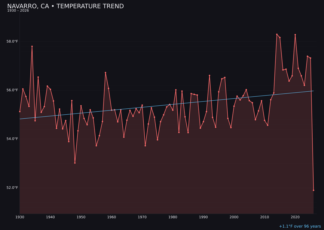 Temperature trend chart for Navarro, California