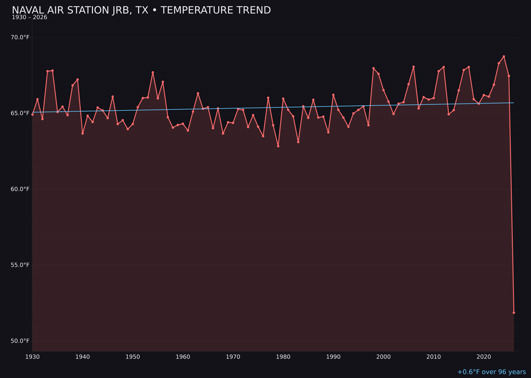 Temperature trend chart for Naval Air Station Jrb, Texas