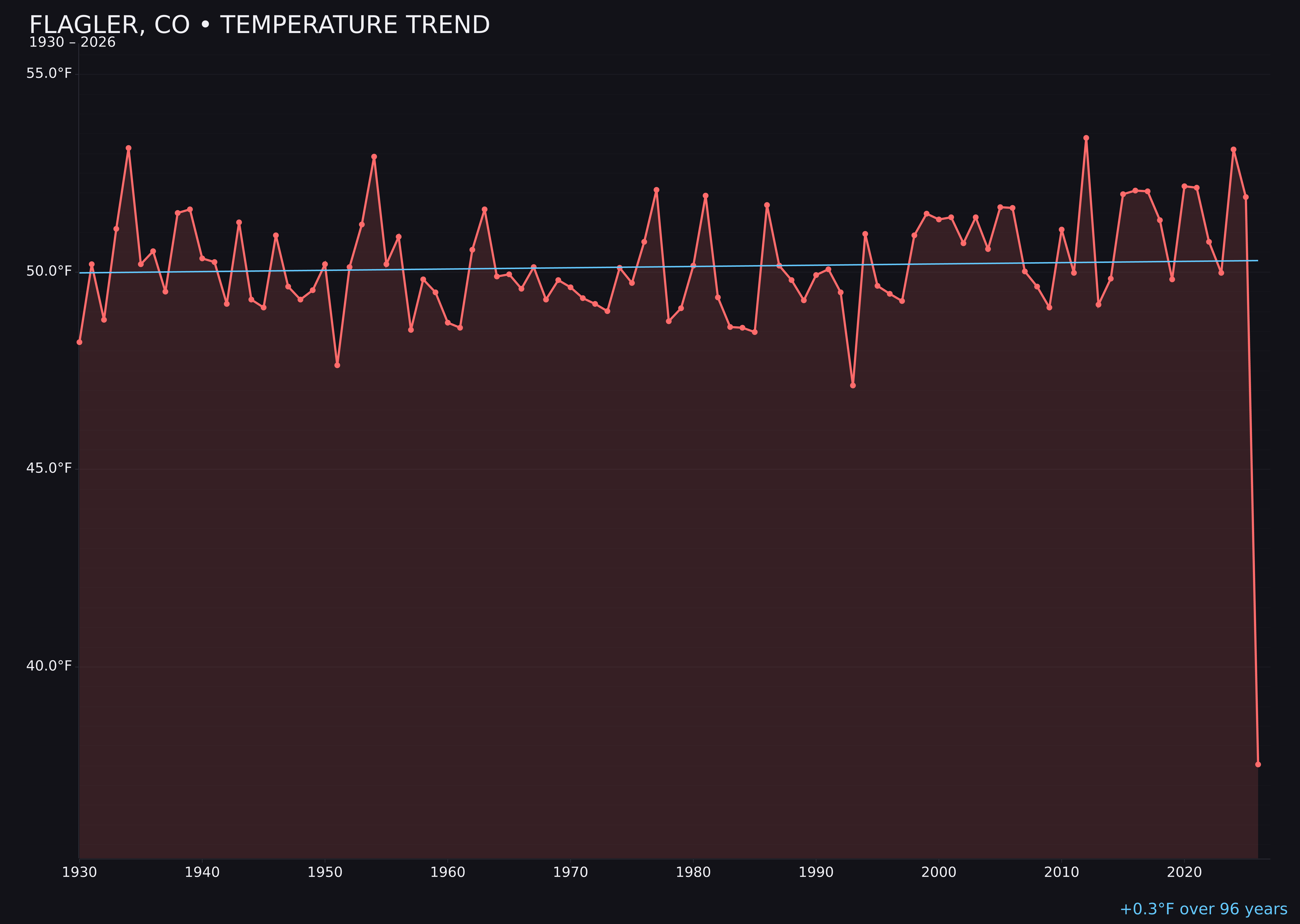 Temperature trend chart for Flagler, Colorado