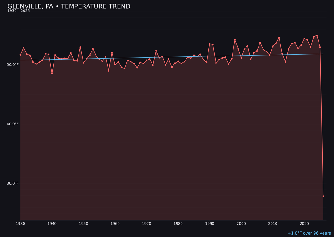 Temperature trend chart for Glenville, Pennsylvania